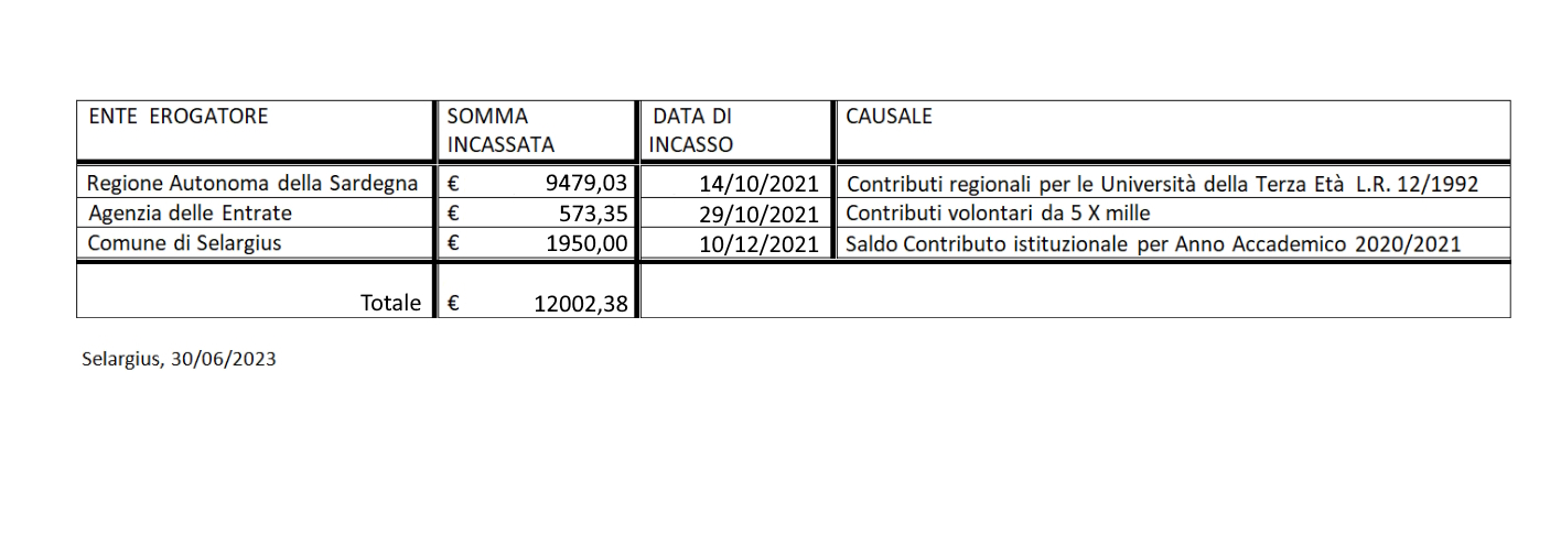 Luc Contributi pubblici esercizio finanziario 2021 2022